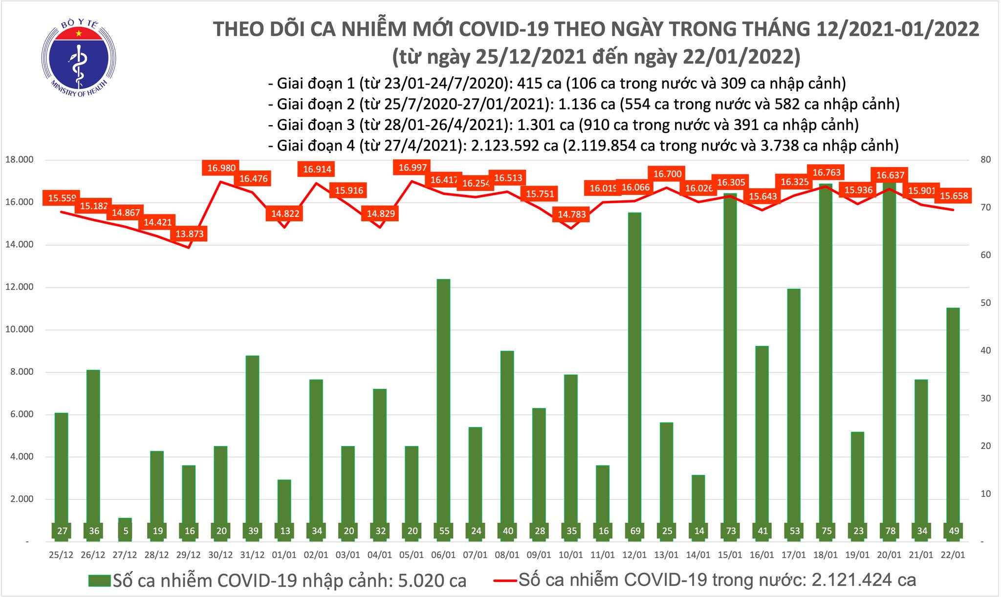Ngày 22/01, ghi nhận 15.707 ca nhiễm Covid-19 mới, riêng Hà Nội có 2.945 ca